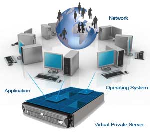 Virtual Private Server on Cloud (VPS on Cloud)